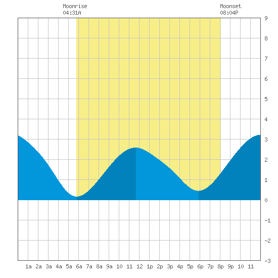 New Suffolk tide chart for Saturday, August 3, 2024