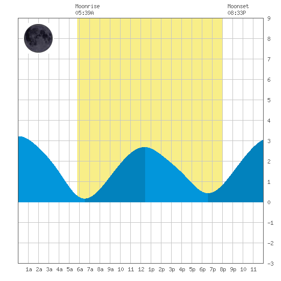 New Suffolk tide chart for Sunday, August 4, 2024