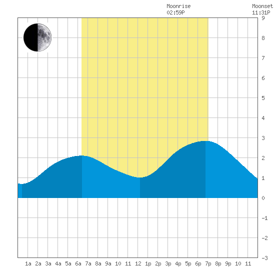 New Suffolk tide chart for Wednesday, September 11, 2024