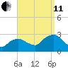 New Suffolk tide chart for Wednesday, September 11, 2024