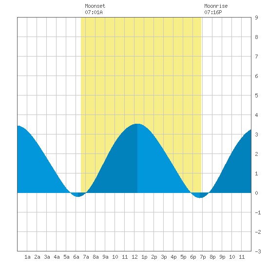 New Suffolk tide chart for Wednesday, September 18, 2024