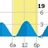 New Suffolk tide chart for Thursday, September 19, 2024