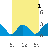 New Suffolk tide chart for Sunday, September 1, 2024