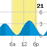 New Suffolk tide chart for Saturday, September 21, 2024