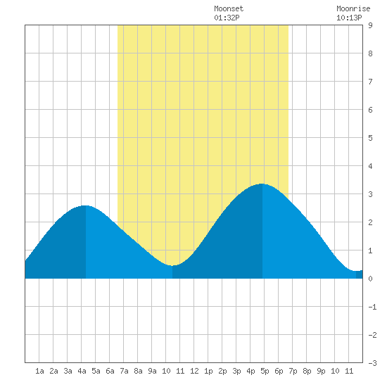 New Suffolk tide chart for Monday, September 23, 2024