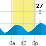 New Suffolk tide chart for Friday, September 27, 2024