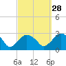 New Suffolk tide chart for Saturday, September 28, 2024