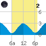 New Suffolk tide chart for Monday, September 2, 2024