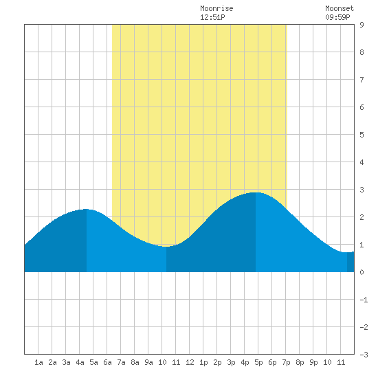 New Suffolk tide chart for Monday, September 9, 2024