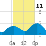 New Suffolk tide chart for Friday, October 11, 2024