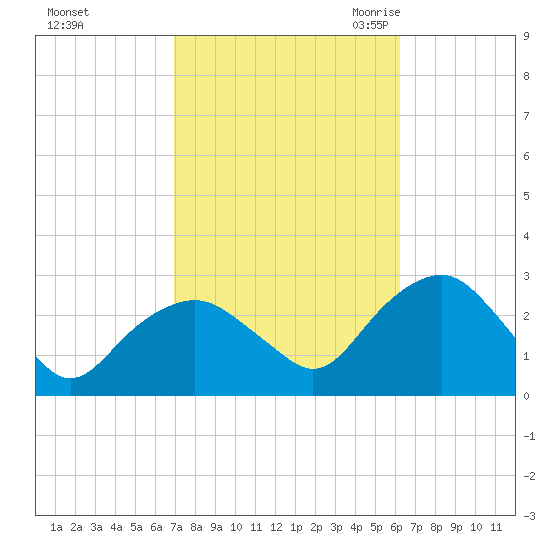 New Suffolk tide chart for Saturday, October 12, 2024