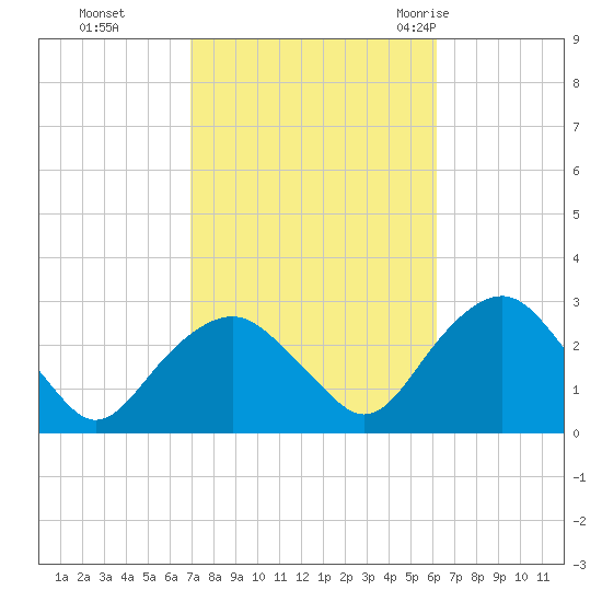 New Suffolk tide chart for Sunday, October 13, 2024