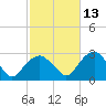 New Suffolk tide chart for Sunday, October 13, 2024