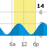 New Suffolk tide chart for Monday, October 14, 2024