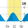 New Suffolk tide chart for Wednesday, October 16, 2024