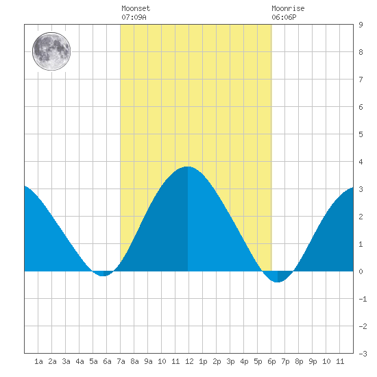 New Suffolk tide chart for Thursday, October 17, 2024