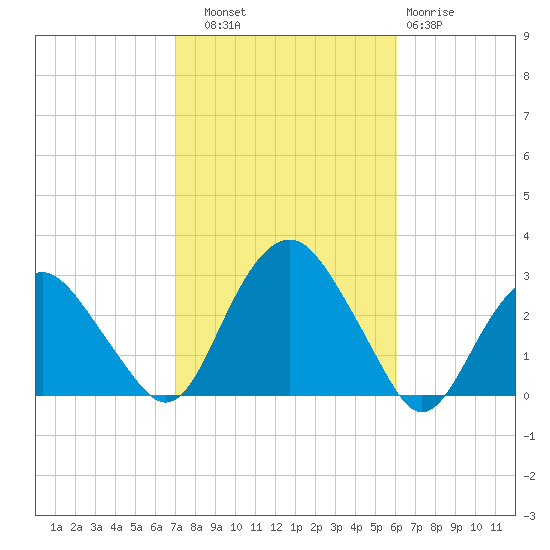 New Suffolk tide chart for Friday, October 18, 2024