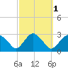 New Suffolk tide chart for Tuesday, October 1, 2024
