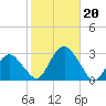 New Suffolk tide chart for Sunday, October 20, 2024