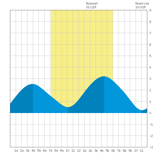 New Suffolk tide chart for Tuesday, October 22, 2024