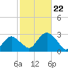 New Suffolk tide chart for Tuesday, October 22, 2024