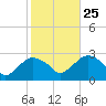 New Suffolk tide chart for Friday, October 25, 2024