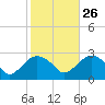 New Suffolk tide chart for Saturday, October 26, 2024