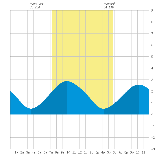 New Suffolk tide chart for Monday, October 28, 2024