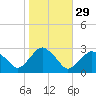 New Suffolk tide chart for Tuesday, October 29, 2024