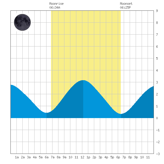 New Suffolk tide chart for Wednesday, October 2, 2024