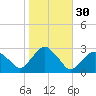 New Suffolk tide chart for Wednesday, October 30, 2024