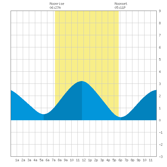 New Suffolk tide chart for Thursday, October 31, 2024