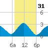 New Suffolk tide chart for Thursday, October 31, 2024