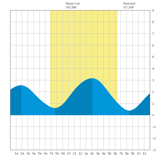 New Suffolk tide chart for Saturday, October 5, 2024