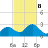 New Suffolk tide chart for Tuesday, October 8, 2024