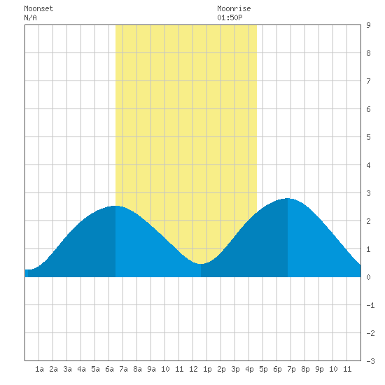 New Suffolk tide chart for Sunday, November 10, 2024