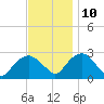 New Suffolk tide chart for Sunday, November 10, 2024