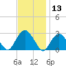 New Suffolk tide chart for Wednesday, November 13, 2024
