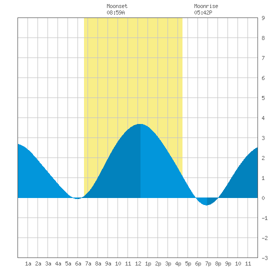 New Suffolk tide chart for Sunday, November 17, 2024