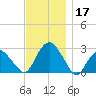 New Suffolk tide chart for Sunday, November 17, 2024
