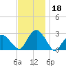 New Suffolk tide chart for Monday, November 18, 2024