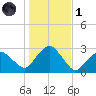 New Suffolk tide chart for Friday, November 1, 2024