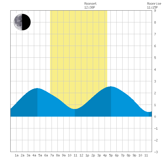 New Suffolk tide chart for Friday, November 22, 2024