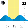 New Suffolk tide chart for Friday, November 22, 2024