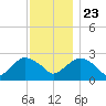 New Suffolk tide chart for Saturday, November 23, 2024