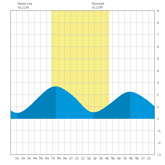 New Suffolk tide chart for Monday, November 25, 2024