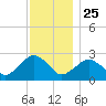 New Suffolk tide chart for Monday, November 25, 2024