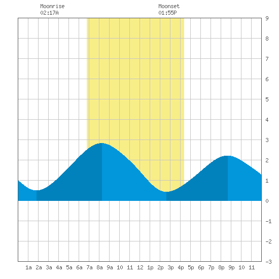 New Suffolk tide chart for Tuesday, November 26, 2024