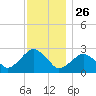 New Suffolk tide chart for Tuesday, November 26, 2024