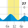 New Suffolk tide chart for Wednesday, November 27, 2024